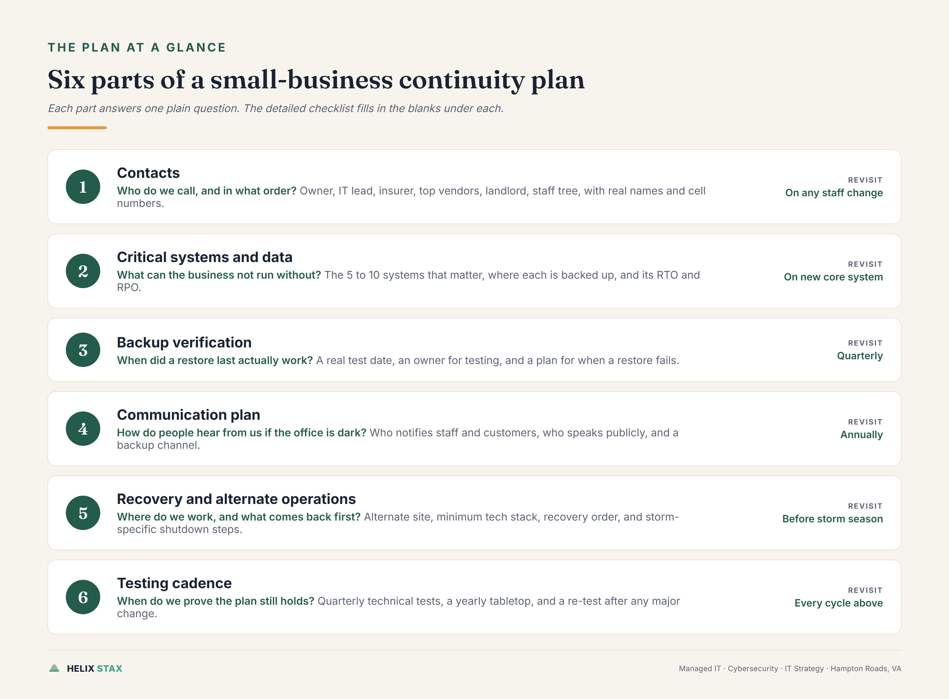 Editorial scorecard summarizing the six parts of a small business continuity plan: contacts, critical systems, backup verification, communication plan, recovery operations, and testing cadence