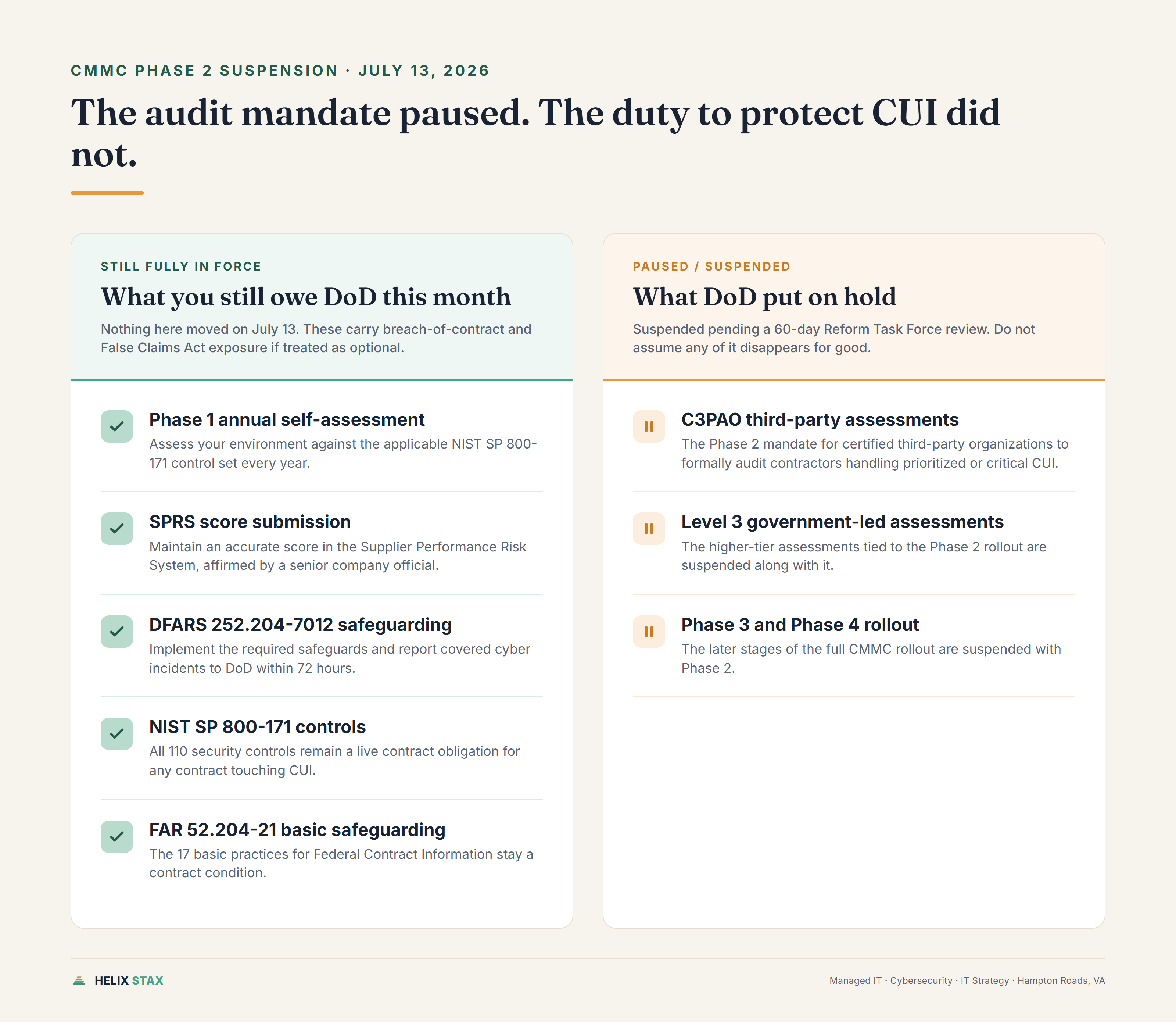 Editorial two-column comparison chart showing which CMMC requirements remain in force versus which are paused