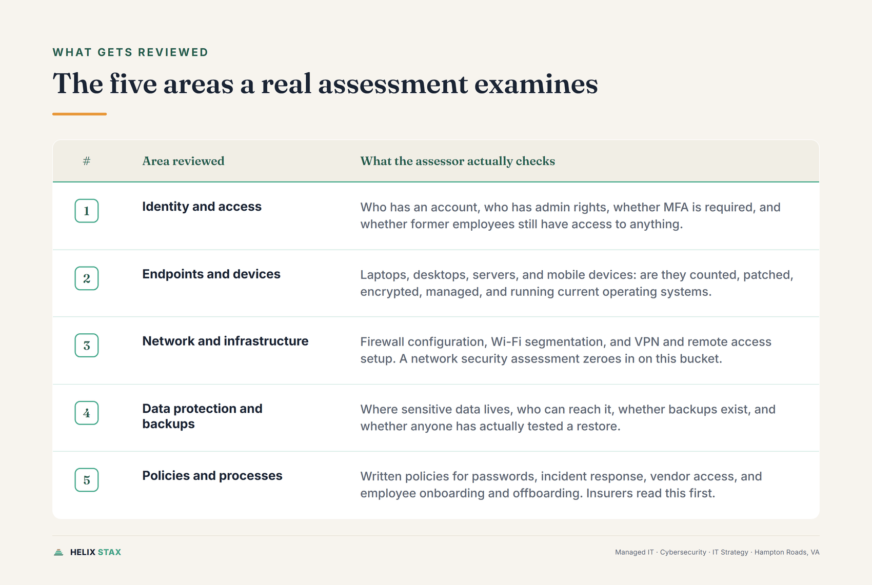 Editorial scorecard chart listing the five areas a cybersecurity assessment reviews