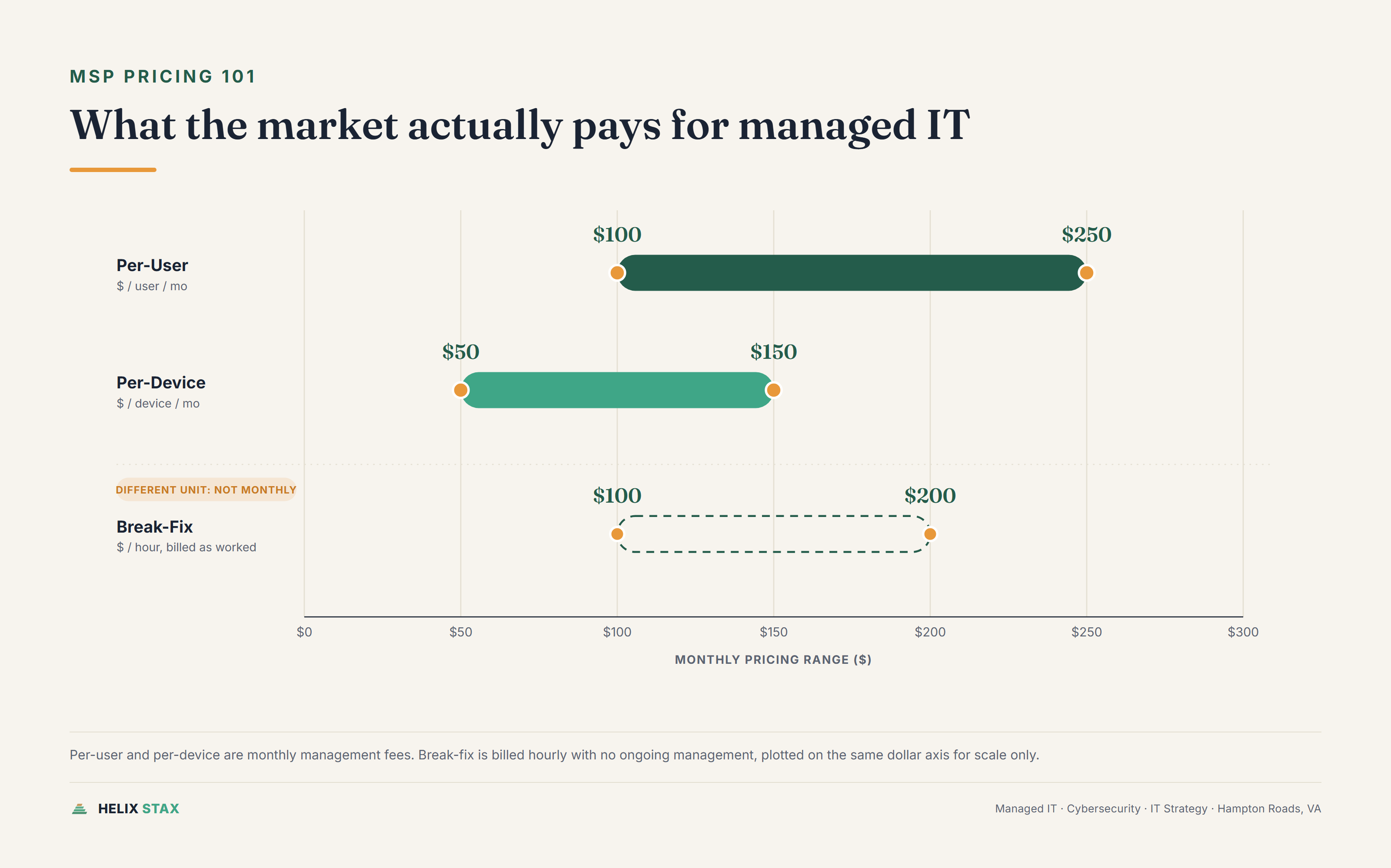 Editorial range-bar chart comparing typical monthly managed IT cost per user, per device, and per hour of break-fix support