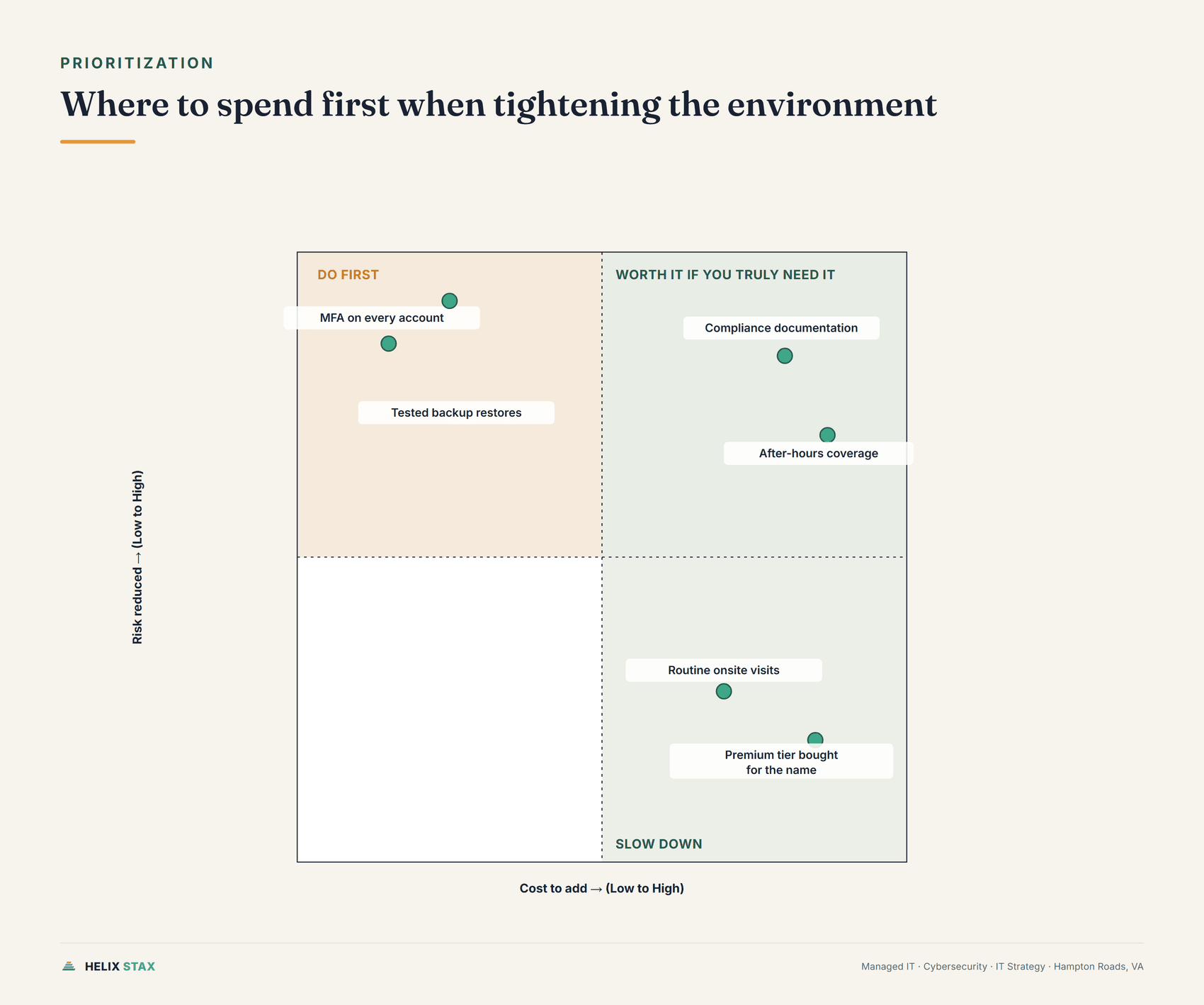 Editorial quadrant priority matrix plotting cost to add against risk reduced for managed IT investments, showing MFA and backup testing as high priority and premium tiers as low priority